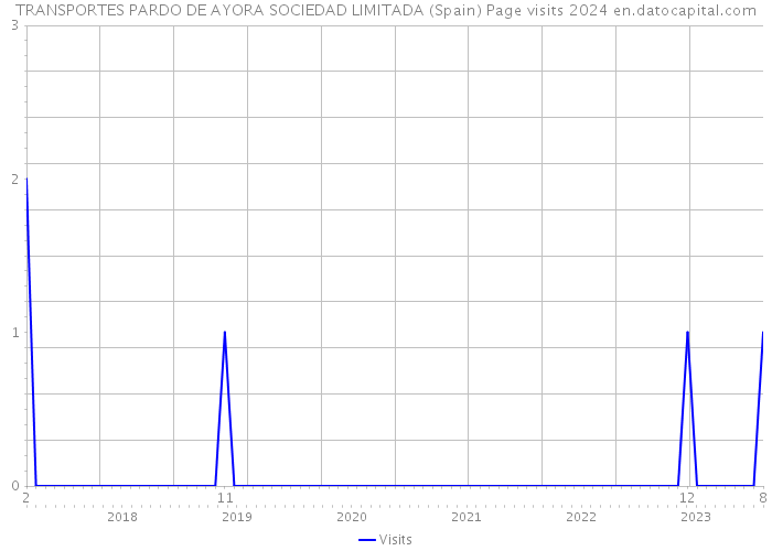 TRANSPORTES PARDO DE AYORA SOCIEDAD LIMITADA (Spain) Page visits 2024 