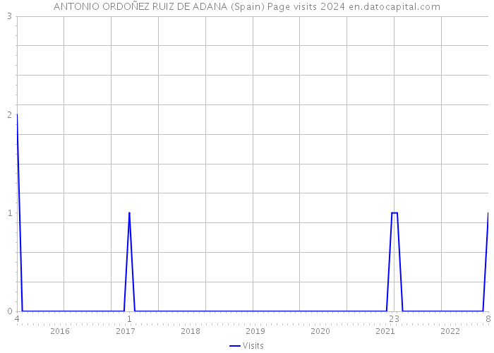 ANTONIO ORDOÑEZ RUIZ DE ADANA (Spain) Page visits 2024 