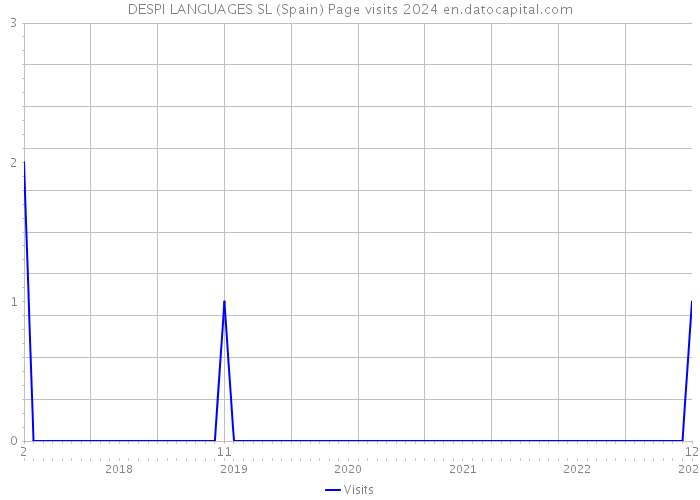 DESPI LANGUAGES SL (Spain) Page visits 2024 
