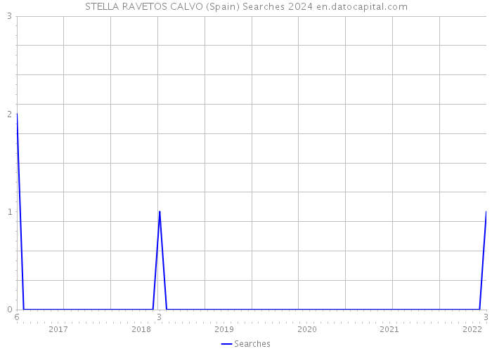 STELLA RAVETOS CALVO (Spain) Searches 2024 