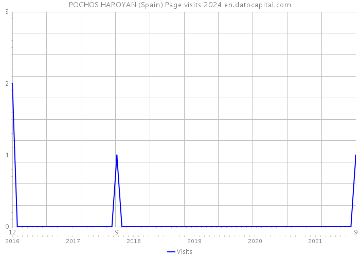 POGHOS HAROYAN (Spain) Page visits 2024 