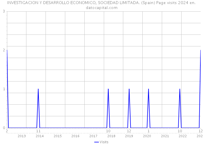 INVESTIGACION Y DESARROLLO ECONOMICO, SOCIEDAD LIMITADA. (Spain) Page visits 2024 