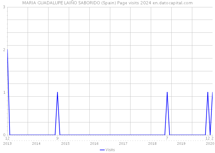 MARIA GUADALUPE LAIÑO SABORIDO (Spain) Page visits 2024 