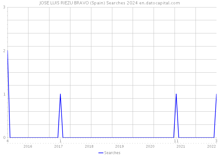 JOSE LUIS RIEZU BRAVO (Spain) Searches 2024 