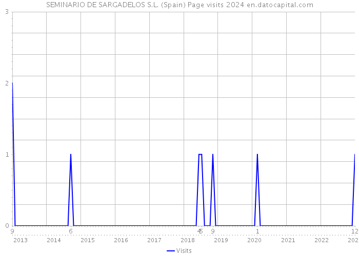 SEMINARIO DE SARGADELOS S.L. (Spain) Page visits 2024 