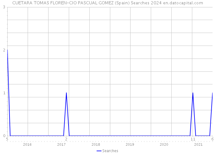 CUETARA TOMAS FLOREN-CIO PASCUAL GOMEZ (Spain) Searches 2024 