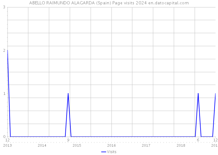 ABELLO RAIMUNDO ALAGARDA (Spain) Page visits 2024 