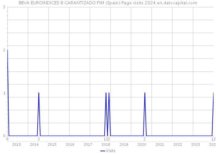 BBVA EUROINDICES 8 GARANTIZADO FIM (Spain) Page visits 2024 