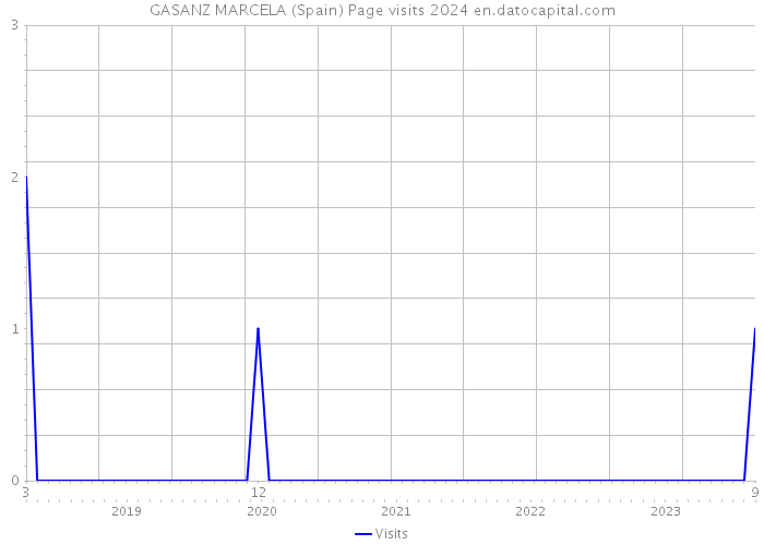 GASANZ MARCELA (Spain) Page visits 2024 