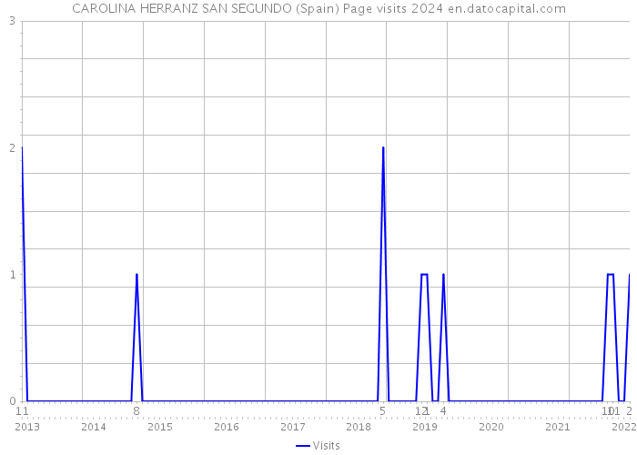CAROLINA HERRANZ SAN SEGUNDO (Spain) Page visits 2024 