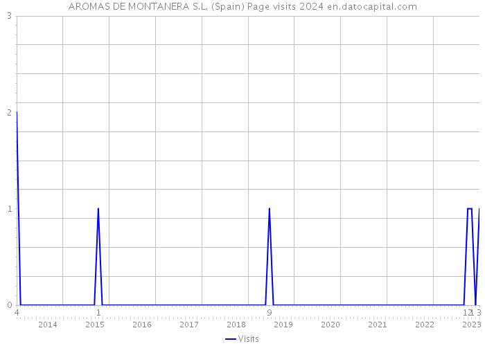 AROMAS DE MONTANERA S.L. (Spain) Page visits 2024 