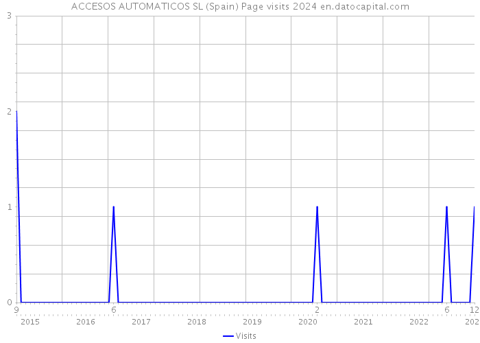 ACCESOS AUTOMATICOS SL (Spain) Page visits 2024 