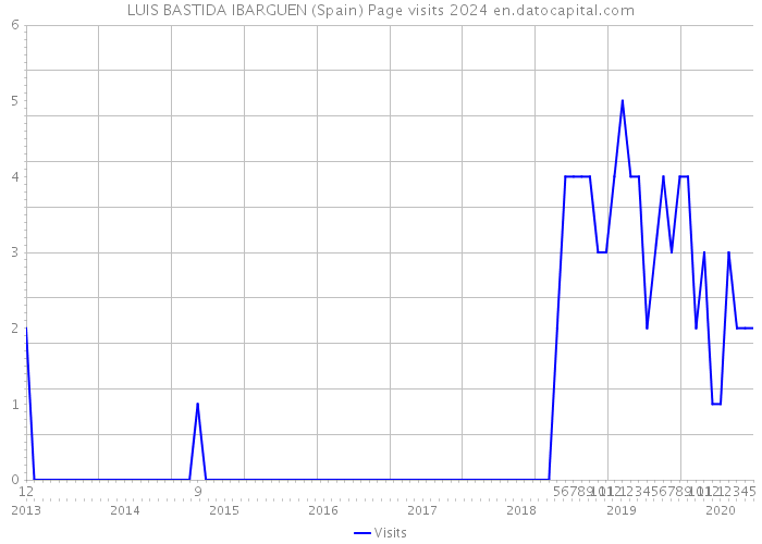 LUIS BASTIDA IBARGUEN (Spain) Page visits 2024 