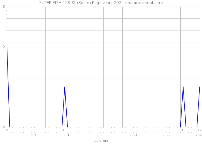 SUPER FISH 123 SL (Spain) Page visits 2024 