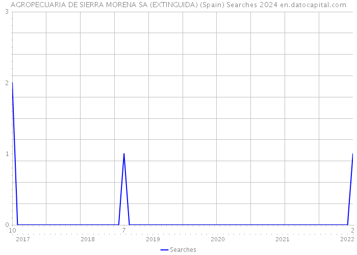 AGROPECUARIA DE SIERRA MORENA SA (EXTINGUIDA) (Spain) Searches 2024 