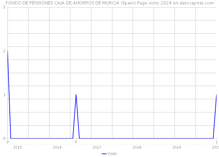 FONDO DE PENSIONES CAJA DE AHORROS DE MURCIA (Spain) Page visits 2024 