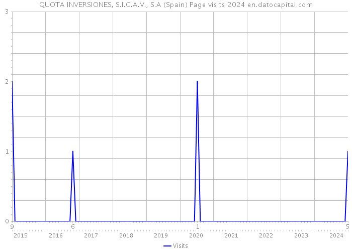QUOTA INVERSIONES, S.I.C.A.V., S.A (Spain) Page visits 2024 