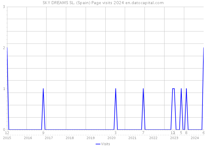 SKY DREAMS SL. (Spain) Page visits 2024 