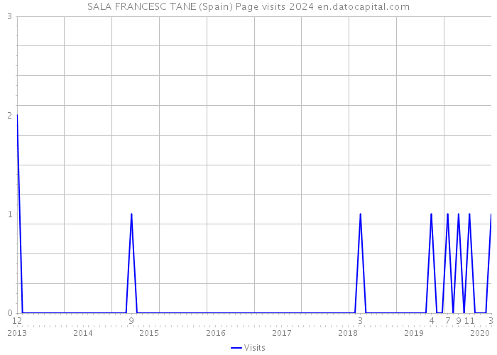 SALA FRANCESC TANE (Spain) Page visits 2024 