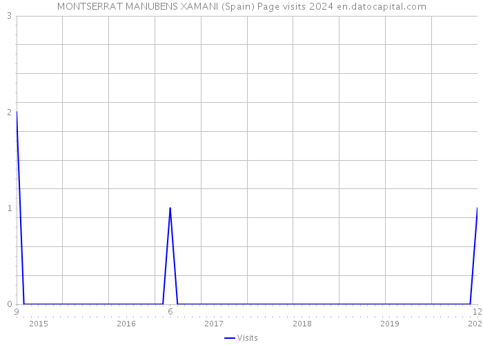 MONTSERRAT MANUBENS XAMANI (Spain) Page visits 2024 