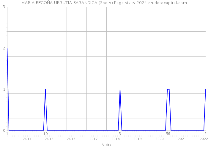 MARIA BEGOÑA URRUTIA BARANDICA (Spain) Page visits 2024 