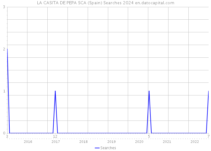 LA CASITA DE PEPA SCA (Spain) Searches 2024 
