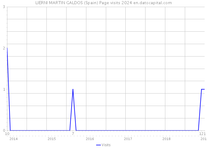 LIERNI MARTIN GALDOS (Spain) Page visits 2024 