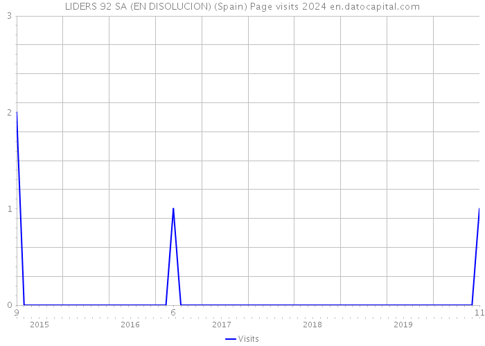 LIDERS 92 SA (EN DISOLUCION) (Spain) Page visits 2024 