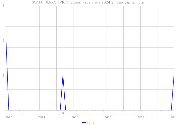 SONIA HIERRO TRIGO (Spain) Page visits 2024 