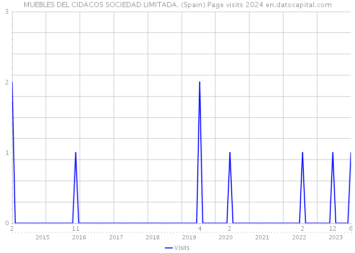 MUEBLES DEL CIDACOS SOCIEDAD LIMITADA. (Spain) Page visits 2024 