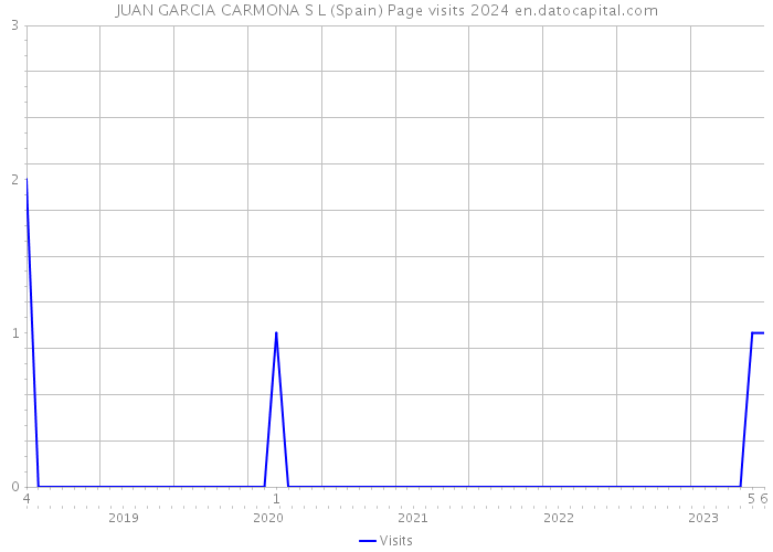 JUAN GARCIA CARMONA S L (Spain) Page visits 2024 