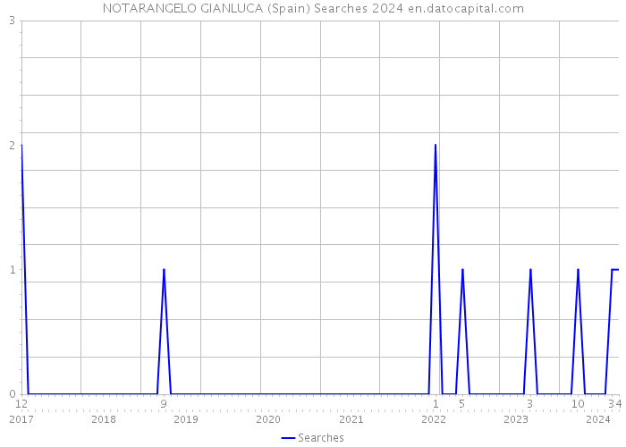 NOTARANGELO GIANLUCA (Spain) Searches 2024 