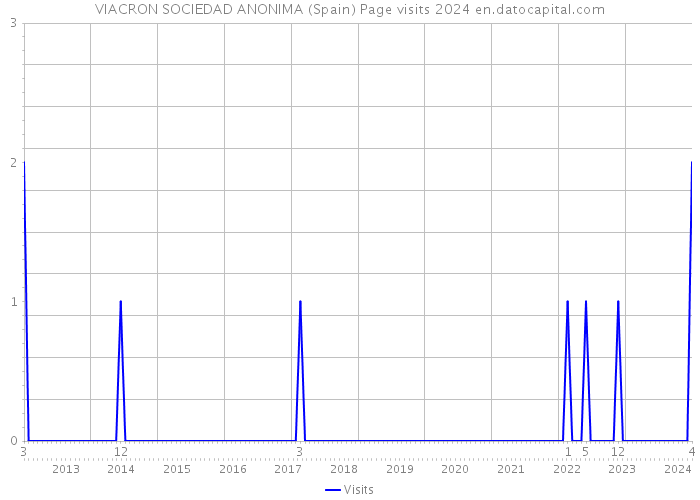 VIACRON SOCIEDAD ANONIMA (Spain) Page visits 2024 