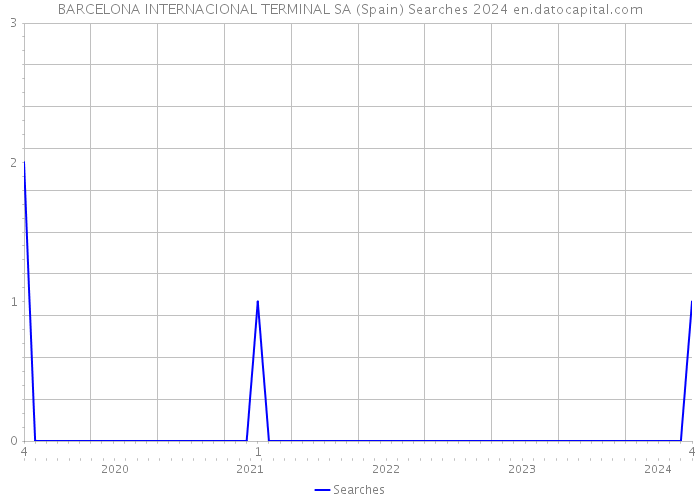 BARCELONA INTERNACIONAL TERMINAL SA (Spain) Searches 2024 