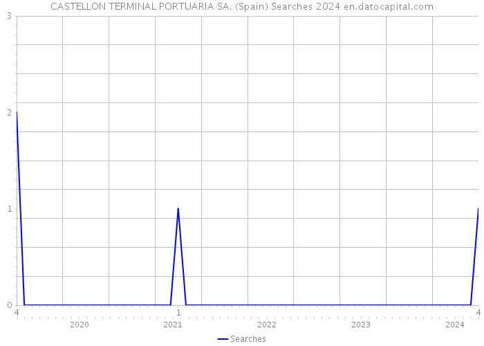 CASTELLON TERMINAL PORTUARIA SA. (Spain) Searches 2024 