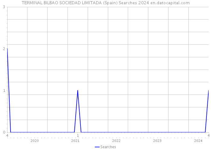 TERMINAL BILBAO SOCIEDAD LIMITADA (Spain) Searches 2024 