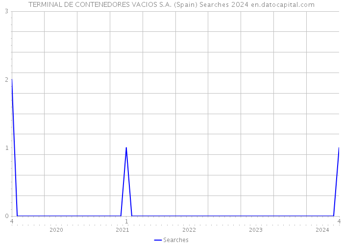 TERMINAL DE CONTENEDORES VACIOS S.A. (Spain) Searches 2024 