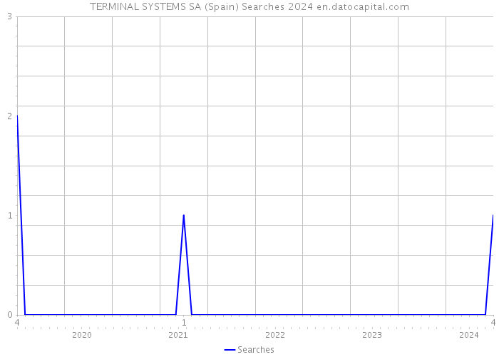 TERMINAL SYSTEMS SA (Spain) Searches 2024 