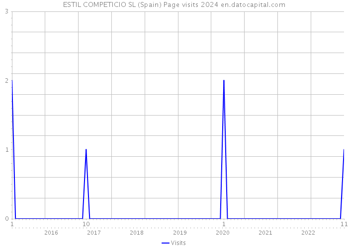 ESTIL COMPETICIO SL (Spain) Page visits 2024 