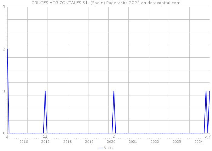 CRUCES HORIZONTALES S.L. (Spain) Page visits 2024 