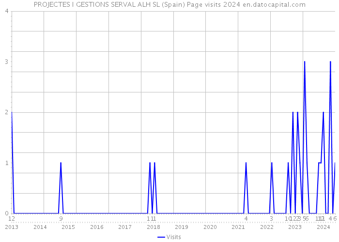 PROJECTES I GESTIONS SERVAL ALH SL (Spain) Page visits 2024 