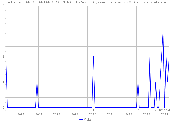 EntidDepos: BANCO SANTANDER CENTRAL HISPANO SA (Spain) Page visits 2024 
