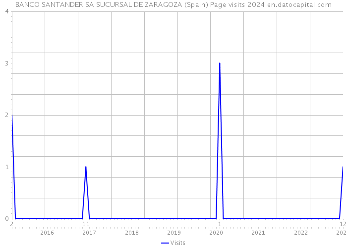 BANCO SANTANDER SA SUCURSAL DE ZARAGOZA (Spain) Page visits 2024 