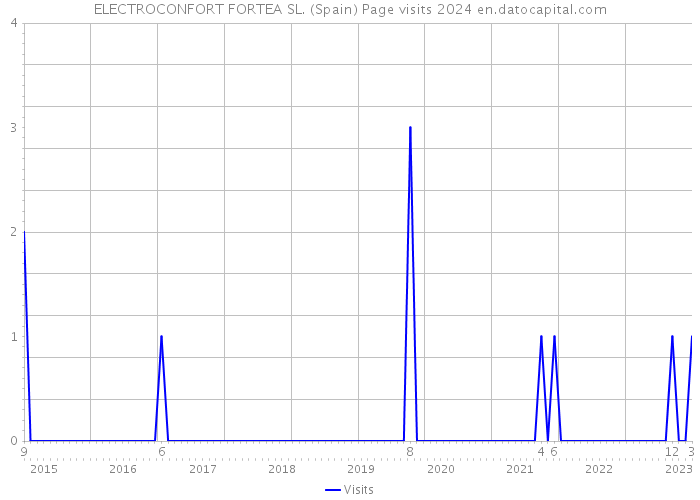 ELECTROCONFORT FORTEA SL. (Spain) Page visits 2024 