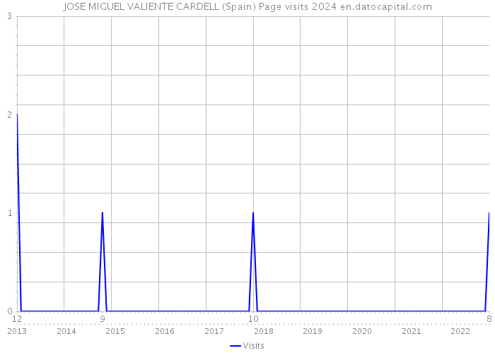 JOSE MIGUEL VALIENTE CARDELL (Spain) Page visits 2024 