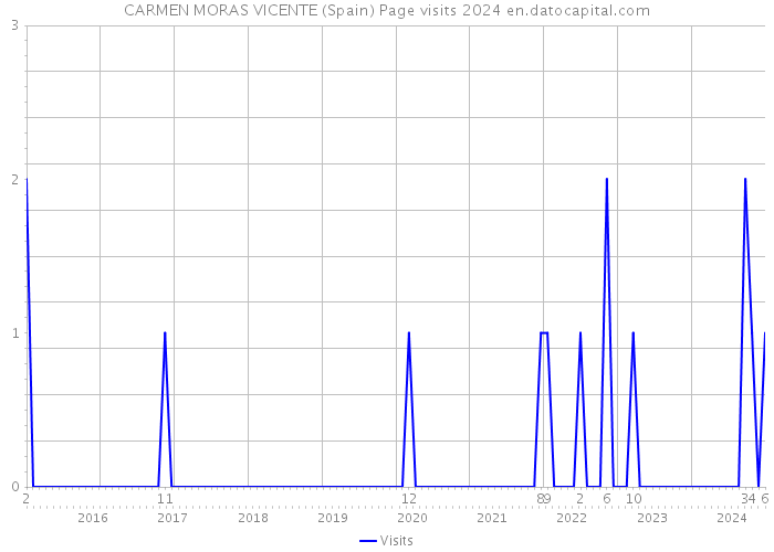 CARMEN MORAS VICENTE (Spain) Page visits 2024 