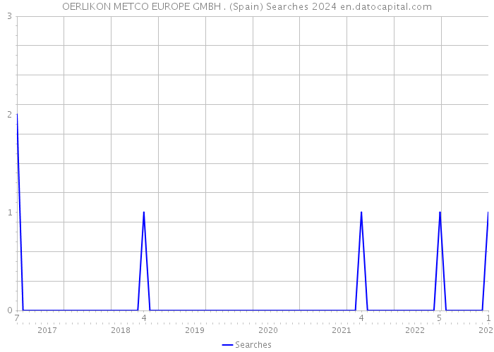 OERLIKON METCO EUROPE GMBH . (Spain) Searches 2024 