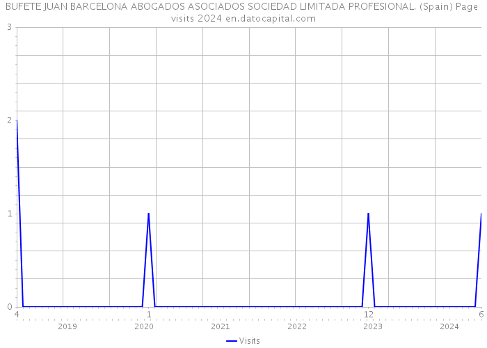 BUFETE JUAN BARCELONA ABOGADOS ASOCIADOS SOCIEDAD LIMITADA PROFESIONAL. (Spain) Page visits 2024 
