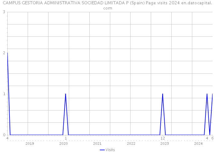 CAMPUS GESTORIA ADMINISTRATIVA SOCIEDAD LIMITADA P (Spain) Page visits 2024 