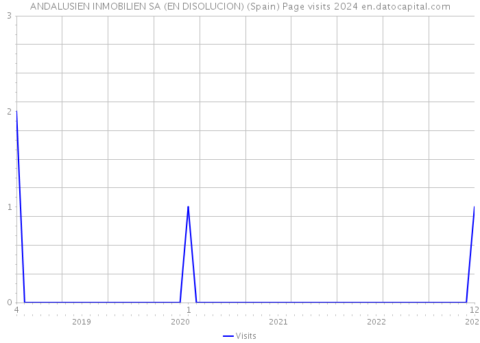 ANDALUSIEN INMOBILIEN SA (EN DISOLUCION) (Spain) Page visits 2024 